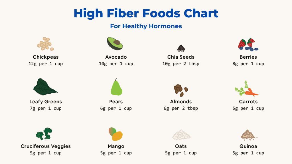 Fiber Foods